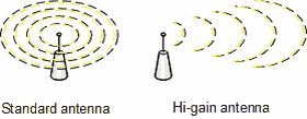 Standard antenna and hi-gain antenna examples