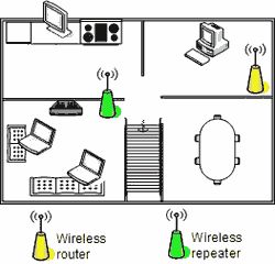 Wireless router and wireless repeater