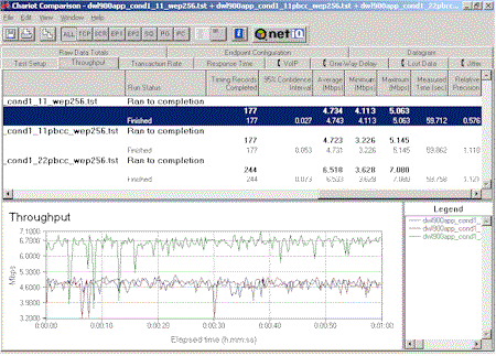 D-Link DWL900AP+: Condition 1 comparison plot