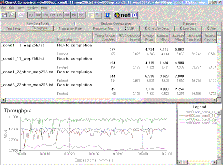 D-Link DWL900AP+: Condition 1 and 3 comparison plot