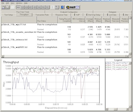 Linksys WAP51AB: 802.11b performance, different clients