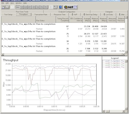 Linksys WAP51AB: 802.11a performance