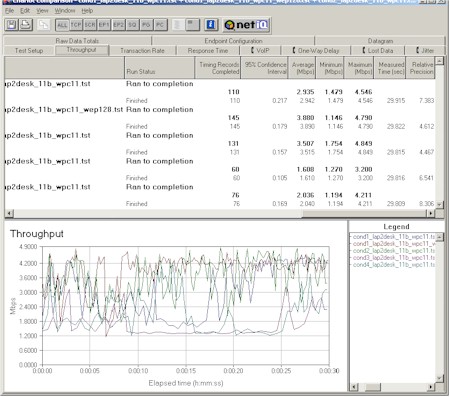 Linksys WAP51AB: 802.11b performance