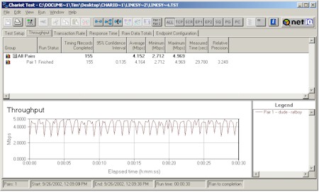 Linksys WET11- Chariot throughput plot