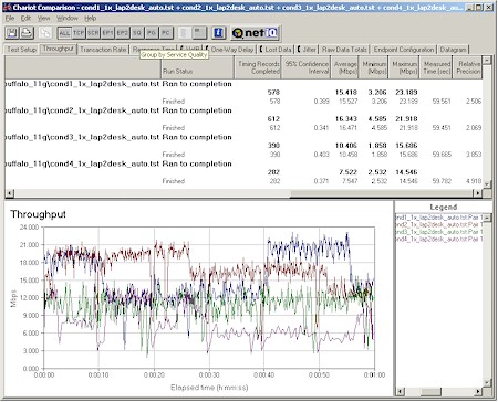 Buffalo WBRG54: Four condition throughput