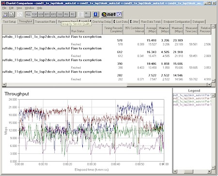 Buffalo WBRG54: Four condition throughput