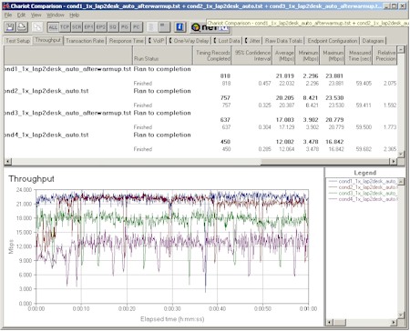 Linksys WAP54G: Four condition throughput