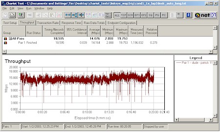 Linksys WAP54G: Long throughput test