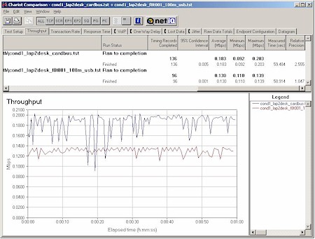 Belkin F8T030 - Bluetooth throughput Cardbus vs. USB