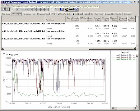 NETGEAR WAG511 - 11b throughput with WAB102