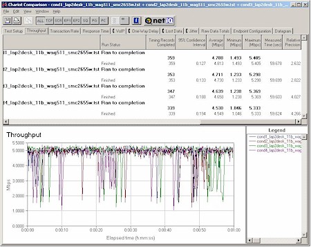 NETGEAR WAG511 - 11b throughput w/ SMC2655W