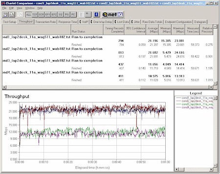 NETGEAR WAG511 - 11a throughput