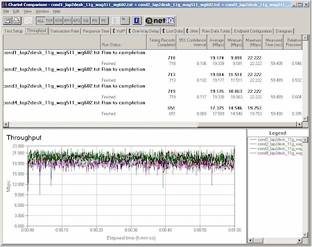 NETGEAR WAG511 - 11g throughput plot