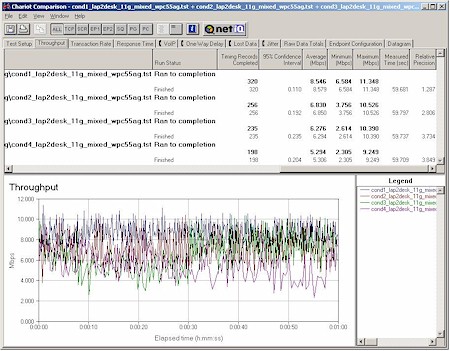 Linksys WRT55AG - Four condition throughput test