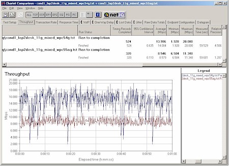 WPC54G vs. WPC55AG throughput