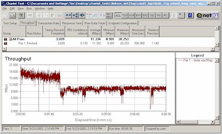 Linksys WRT55AG - Long throughput test