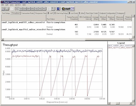 Linksys WET54G: Condition 1 throughput - NETGEAR WAB501 and Linksys WPC11v3