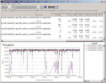 Linksys WET54G: Four-location throughput test results