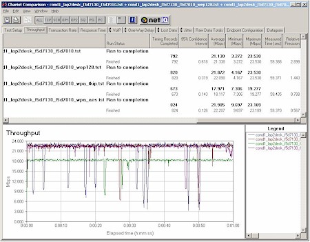 Normal, WEP, WPA throughput comparison