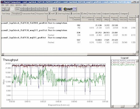 Broadcom, Atheros, Intersil Condition 1 throughput - 11b protection off