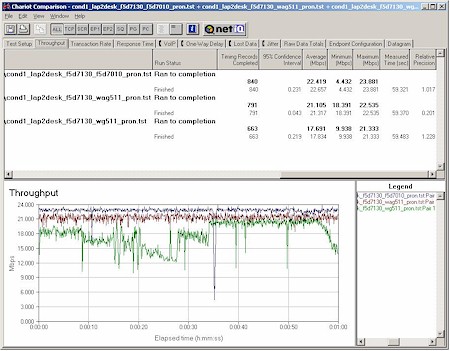 Broadcom, Atheros, Intersil Condition 1 throughput - 11b protection on