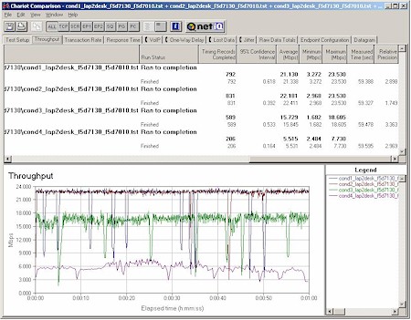 Four location 802.11g throughput comparison