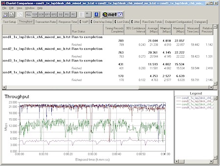 Four Condition Throughput test - Linksys WRT54G & WPC54G