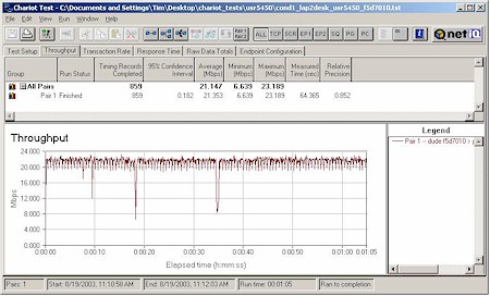 Condition 1 11g throughput - Belkin F5D7010 (Broadcom)