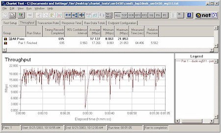 Condition 1 11g throughput - NETGEAR WG511 (Intersil PRISM GT)