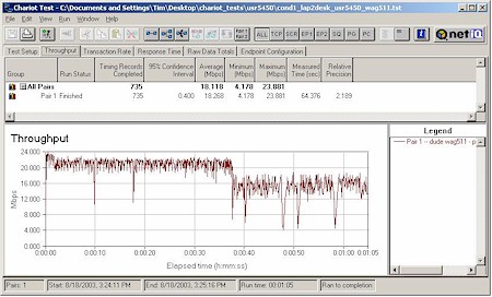 Condition 1 11g throughput - NETGEAR WAG511 (Atheros 5001X+)