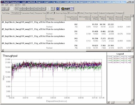 NETGEAR FWAG114 - Four Condition 11g Throughput test 