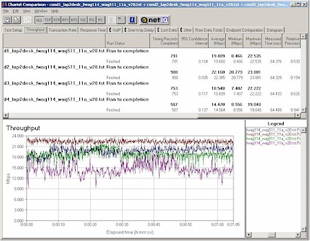 NETGEAR FWAG114 - Four Condition 11a Throughput test