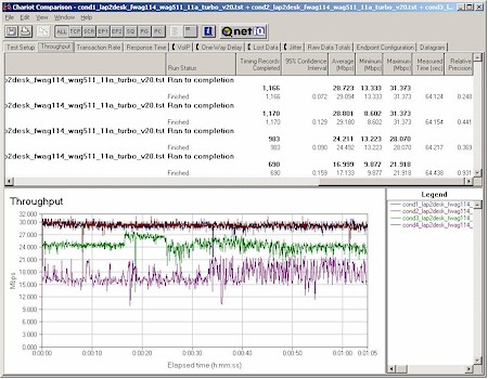 NETGEAR FWAG114 - Four Condition 11a Turbo Throughput test