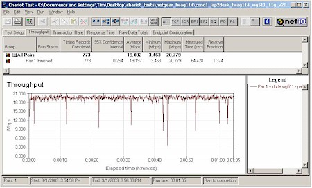 NETGEAR FWAG114 - Condition 1 11g throughput - NETGEAR WG511 (Intersil PRISM GT)