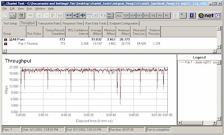 NETGEAR FWAG114 - Condition 1 11g throughput - NETGEAR WG511 (Intersil PRISM GT)