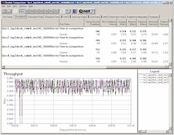 SanDisk SD WiFi - Four location throughput comparison