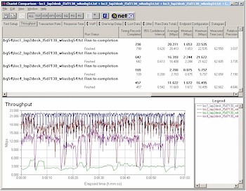 BuffaloTech WLI-USB-G54 - Four location throughput