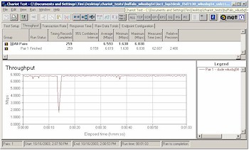 BuffaloTech WLI-USB-G54 - Throughput connected to USB1.1