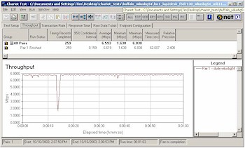 BuffaloTech WLI-USB-G54 - Throughput connected to USB1.1