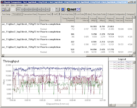 OfficeConnect 11g: Throughput comparison