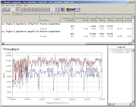 OfficeConnect 11g: Location 3 throughput - 3Com 3CRWE154G72 vs. NETGEAR WAG511