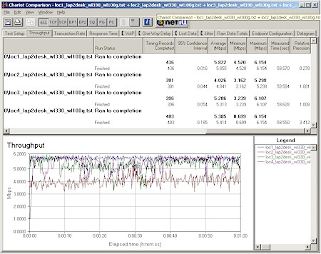 ASUS WL330: Four location throughput