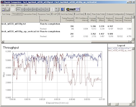 WL330 : Location 3 comparison with antenna orientation change