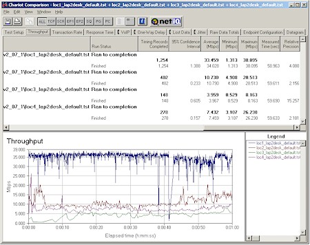 Linksys WRT54GS - Four Condition Throughput test