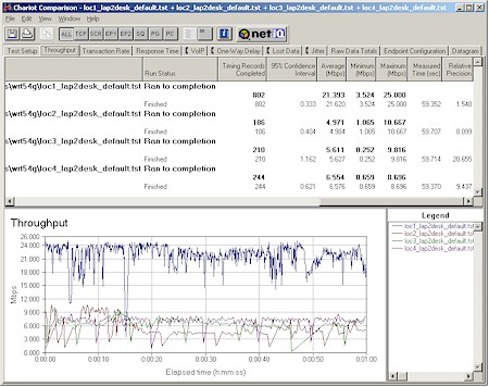 Four Condition Throughput test - WRT54G and WPC54G