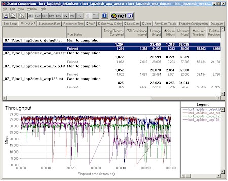 Linksys WRT54GS - Security mode throughput comparison