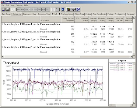 Vigor 2900G - Four condition throughput