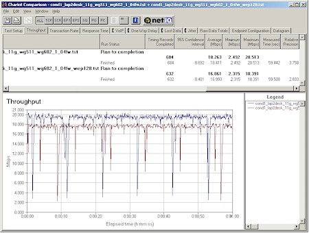 NETGEAR WG602- WEP comparison