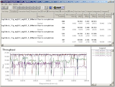 NETGEAR WG602- Throughput test