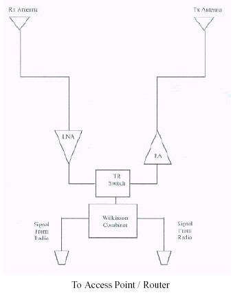 Linksys WSB24: Block diagram